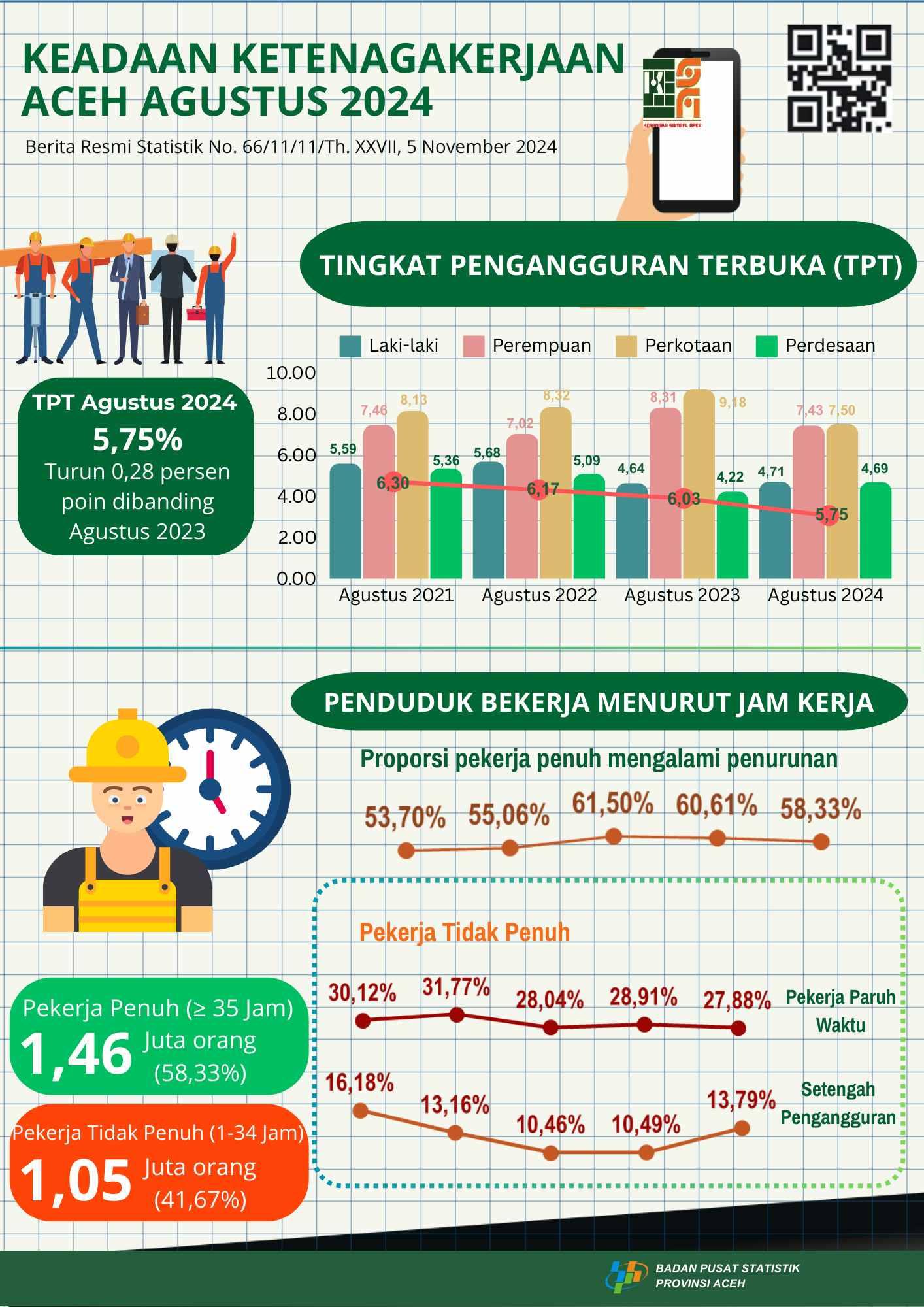 Tingkat Pengangguran Terbuka di Aceh Mencapai 5,75% di Agustus 2024