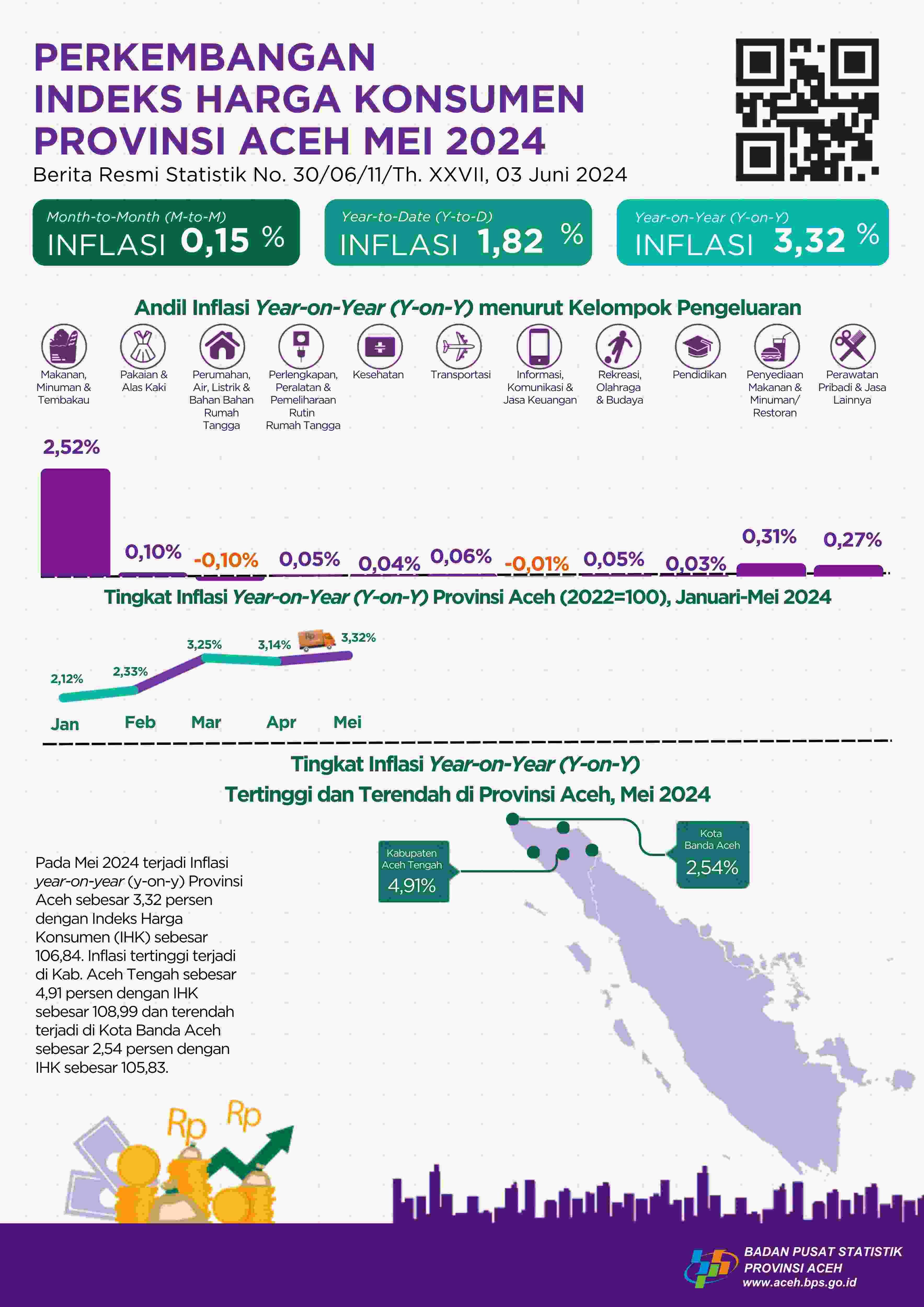 Mei 2024 inflasi Year on Year (y-on-y) Provinsi Aceh sebesar 3,32 persen