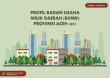 Aceh Province Regional Owned Enterprises (BUMD) Profile 2021