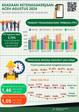 Tingkat Pengangguran Terbuka Di Aceh Mencapai 5,75% Di Agustus 2024